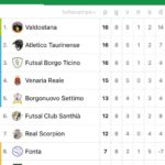 Calcio a 5 C2, la caduta delle capolista riapre i giochi