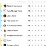 Calcio a 5 Serie C2, conclusa l’andata con risultati sempre più inaspettati