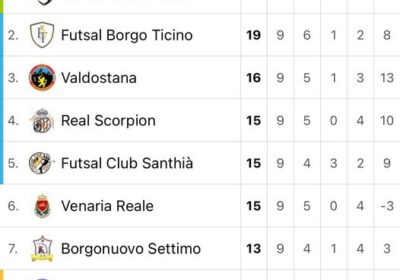 Calcio a 5 Serie C2, conclusa l’andata con risultati sempre più inaspettati