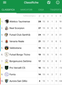 Classifica invariata: Futsal calcio a 5 C2 Piemonte VDA