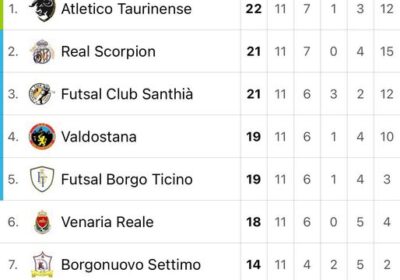 Calcio a 5 C2, Taurinense in testa, ma Santhià e Real tallonano ad un punto