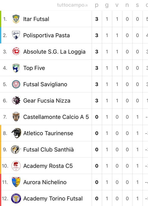 Calcio a 5 C1, partito il campionato