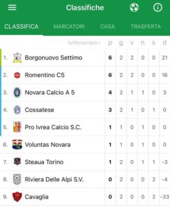 Calcio a 5 D, splendido Novara domina i valdostani e Romentino a punteggio pieno