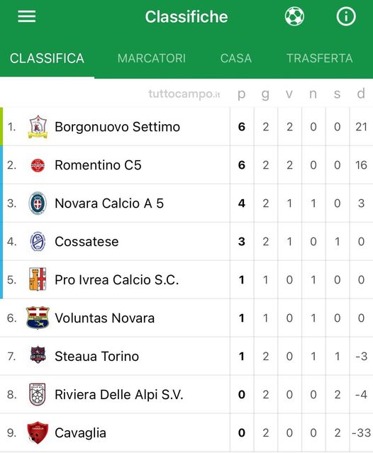 Calcio a 5 D, splendido Novara domina i valdostani e Romentino a punteggio pieno