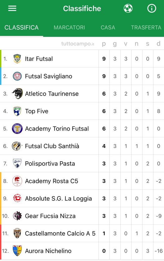 Calcio a 5 C1, Itar e Savigliano in testa dopo tre giornate