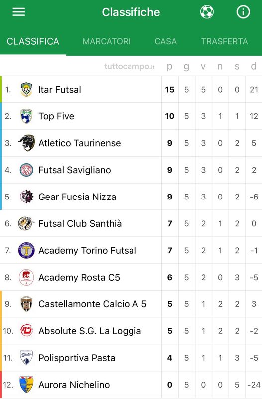 Calcio a 5 C1, Itar sempre solo in testa mentre Castellamonte e Santhià vincono