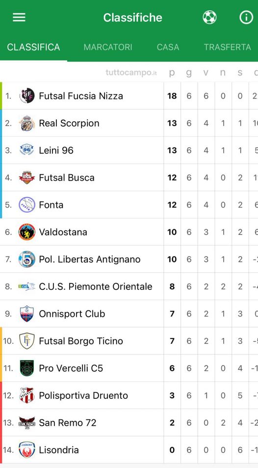 Calcio a 5 C2, Nizza allunga Fonta e Valdostana a metà e Pro Vercelli affonda