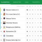 Calcio a 5 D: Novara vince derby ed è solo al comando