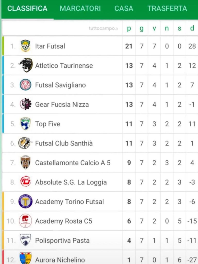 Calcio a 5 C1, Itar vince ancora Santhià corsaro Castellamonte pareggia