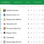 Calcio a 5 D, coppia novarese in testa