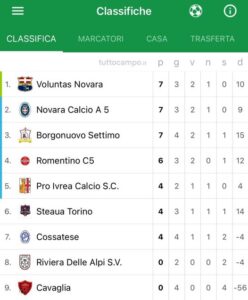 Calcio a 5 D, coppia novarese in testa