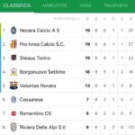 Calcio a 5 D, in tre al comando al termine del girone d’andata