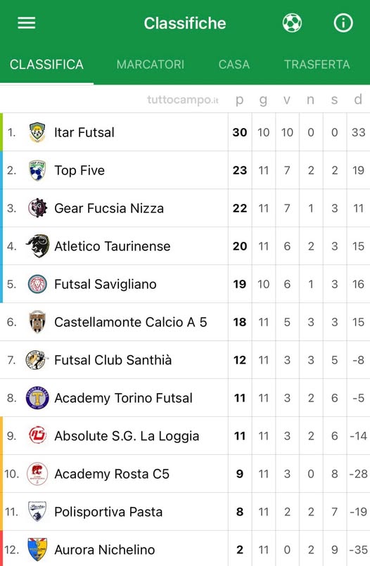 Calcio a 5 C1, finita l’andata aspettando Itar-Savigliano