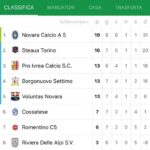 Calcio a 5 D, il Novara vince pesante sulla Cossatese