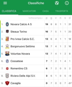 Calcio a 5 D, il Novara vince pesante sulla Cossatese