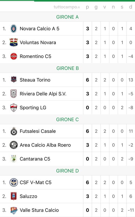 Calcio a 5 D, ultima giornata dei quattro gironi di Coppa Piemonte