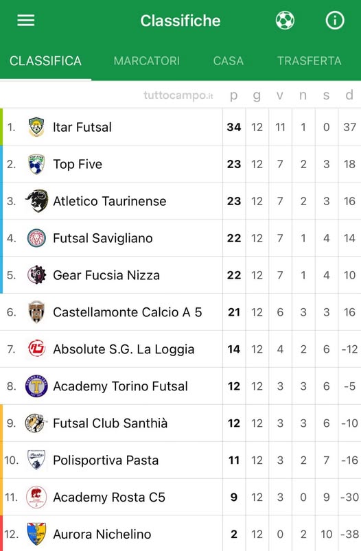 Calcio a 5 C1: Itar primo stop Castellamonte verso i play off e Santhià k0