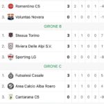 Calcio a 5 D, i risultati della seconda giornata di Coppa