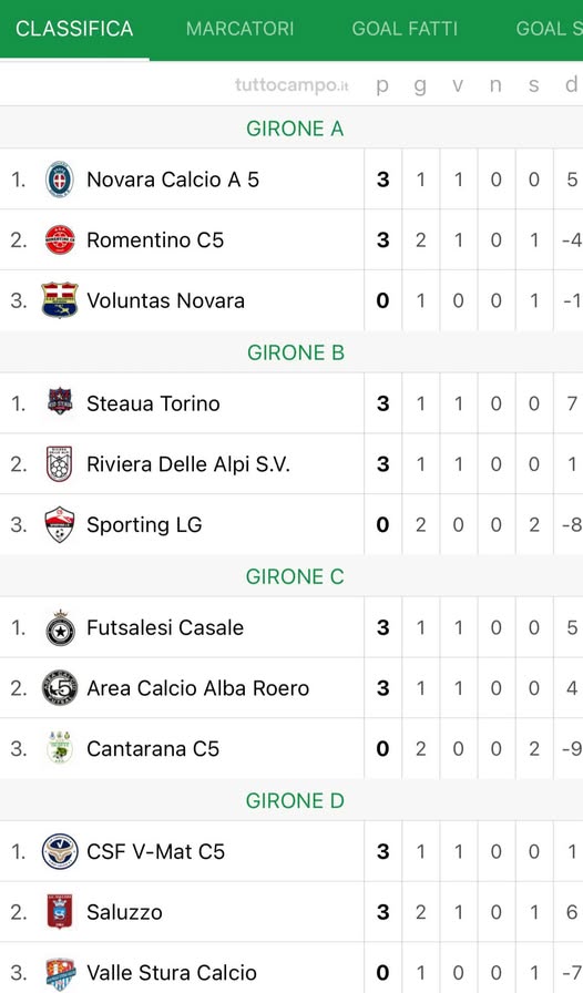 Calcio a 5 D, i risultati della seconda giornata di Coppa