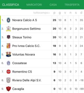 Calcio a 5 D, prova di forza del Novara in Valle