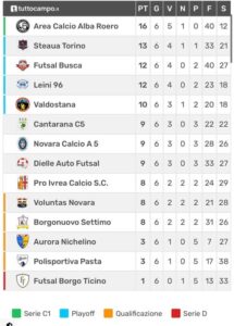 Calcio a 5 C2, Alba in fuga solitaria