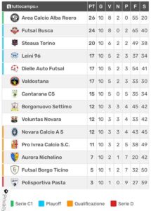 Calcio a 5 C2: Novara e Voluntas pari nel derby Alba non frena colpo Nichelino