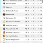 Calcio a 5 C2, gol, sorprese e brividi: un Novara ispirato ‘rischia’ il colpaccio con il capolista Busca