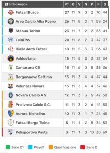 Calcio a 5 C2, gol, sorprese e brividi: un Novara ispirato ‘rischia’ il colpaccio con il capolista Busca