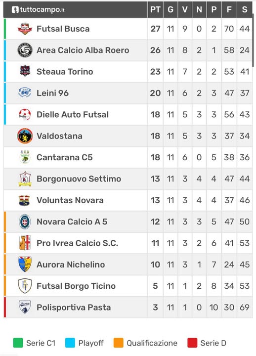 Calcio a 5 C2, gol, sorprese e brividi: un Novara ispirato ‘rischia’ il colpaccio con il capolista Busca