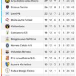 Calcio a 5 C2, Novara prova d’orgoglio con Nichelino