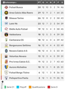 Calcio a 5 C2, Novara prova d’orgoglio con Nichelino