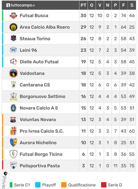 Calcio a 5 C2, Novara prova d’orgoglio con Nichelino