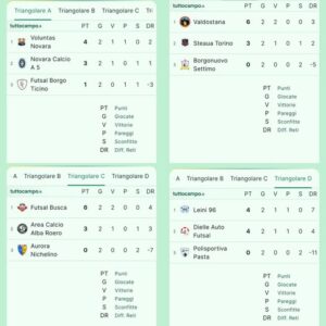 Calcio a 5 C2, terminata la fase a gironi si passa ai quarti