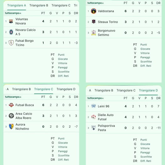 Calcio a 5 C2, terminata la fase a gironi si passa ai quarti