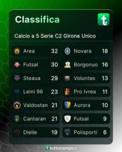 Calcio a 5 C2, il Novara ruggisce ancora: colpaccio col Leinì