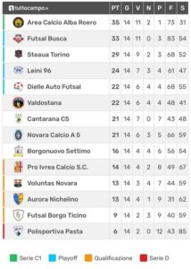 Calcio a 5 C2, il ritorno si apre col botto