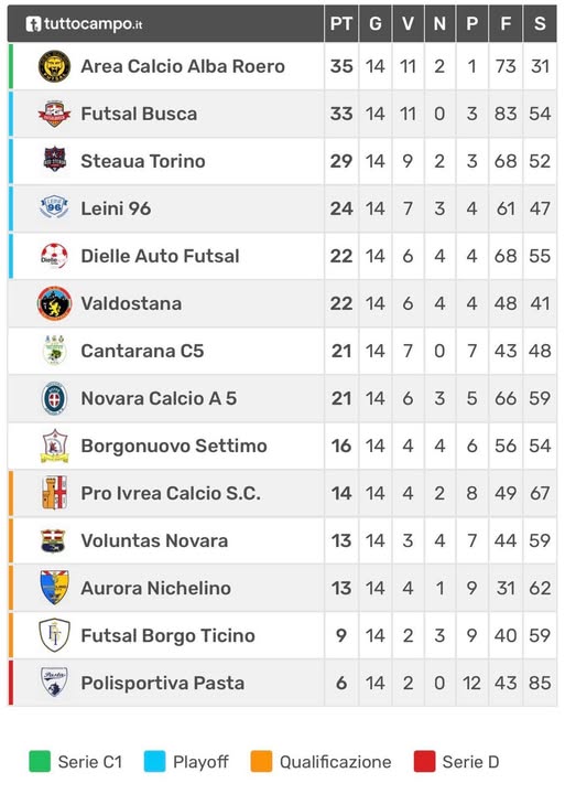 Calcio a 5 C2, il ritorno si apre col botto