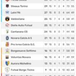 Calcio a 5 C2, Alba Roero in fuga, colpo Dielle Auto sul campo del Busca