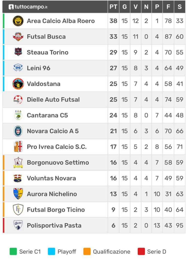 Calcio a 5 C2, Alba Roero in fuga, colpo Dielle Auto sul campo del Busca