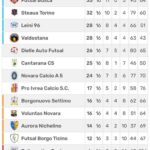 Calcio a 5 C2, Alba Roero allunga e colpo grosso del Borgo Ticino