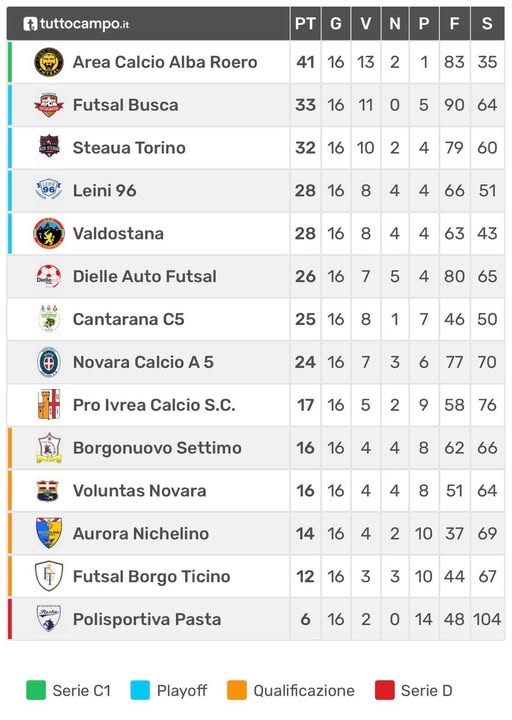 Calcio a 5 C2, Alba Roero allunga e colpo grosso del Borgo Ticino