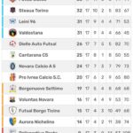 Calcio a 5 C2, Alba mette le ali e notte fonda delle novaresi