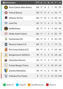 Calcio a 5 C2, Alba mette le ali e notte fonda delle novaresi