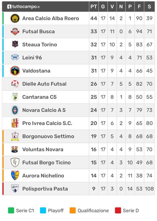 Calcio a 5 C2, Alba mette le ali e notte fonda delle novaresi