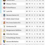 Calcio a 5 C2: Alba Roero in fuga, Valdostana distante e Novara calcio a 5 sale al sesto