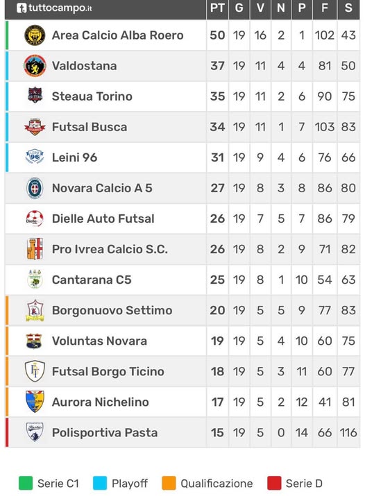 Calcio a 5 C2: Alba Roero in fuga, Valdostana distante e Novara calcio a 5 sale al sesto