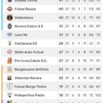 Calcio a 5 C2, il Novara ruggisce ancora