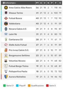 Calcio a 5 C2, il Novara ruggisce ancora