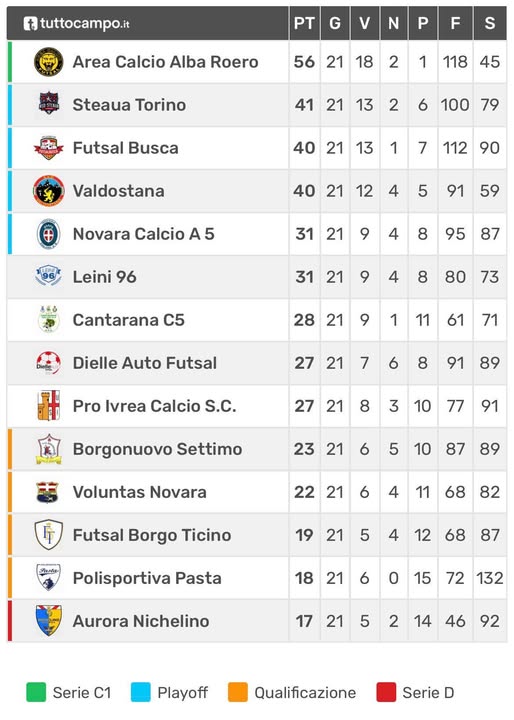 Calcio a 5 C2, il Novara ruggisce ancora