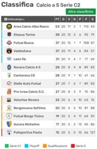 Calcio a 5 C2, Alba inarrestabile